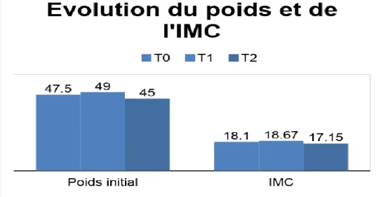 Figure 2 : Evolution du poids et de l’IMC :  