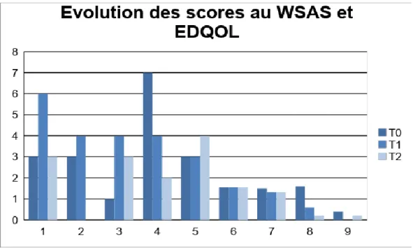 Figure 3 : Evolution des scores au WSAS et EDQOL :  
