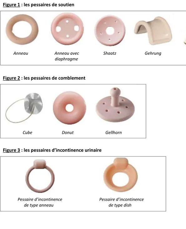 Figure 3 : les pessaires d’incontinence urinaire 