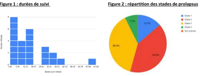 Figure 1 : durées de suivi                                                      Figure 2 : répartition des stades de prolapsus 