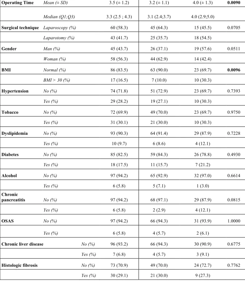 Table 1: Patients’charachteristics accordind to CR-POPF presence. BMI: Body Mass Index; 