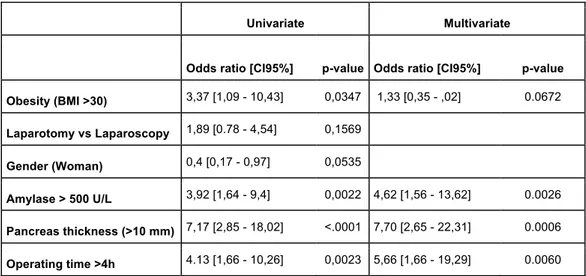 Table 2: Univariate and Multivariate analysis for Post-operative Pancreatic Fistula 