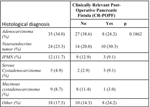 Table 3: Histological diagnosis on pathological examination. IPMN: Intraductal papillary  mucinous neoplasm 