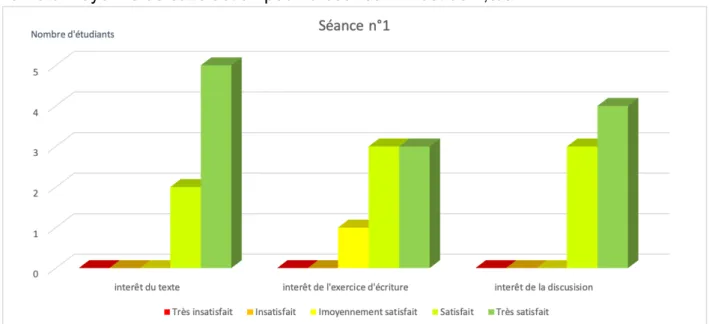 Figure 7 : Satisfaction des étudiants selon le type d'exercice (Séance n°1)  La note moyenne de satisfaction pour la séance n°2 est de 4,5/5