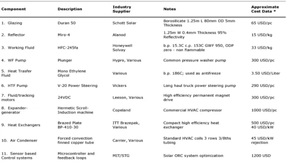 Table 1:  Components for a small scale Solar ORC (numbers refer to Fig. 1). 
