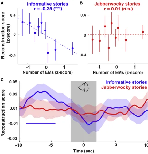 Figure 3. Selective Suppression of Informa- Informa-tive Speech in the Presence of Eye  Move-ments