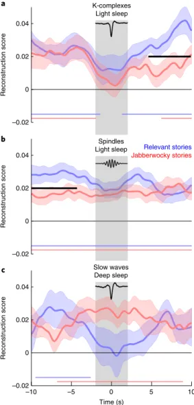 Fig. 4 | effect of sleep spindles, K-complexes and slow waves on stimulus  reconstruction