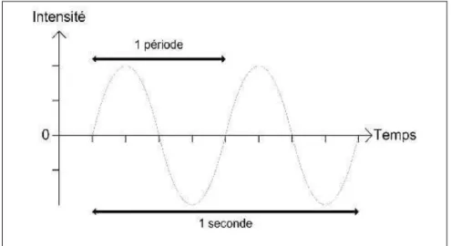 Figure 1 : schéma fréquence extrait de timbre extrait de Timbre et fréquence fondamentale, 2008