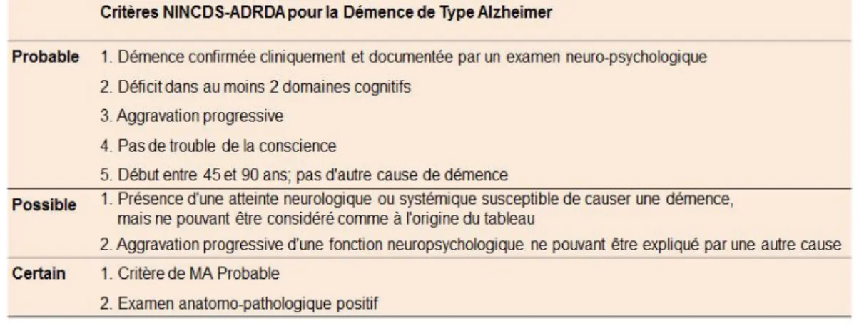 Figure 6 : les critères NINCDS-ADRDA pour la démence de type Alzheimer (source : DSM V) 