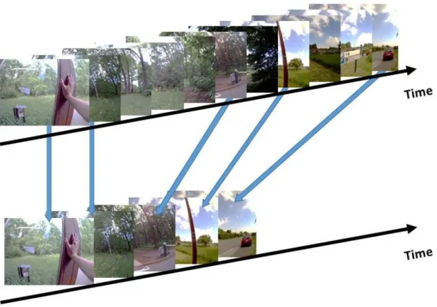 Figure 1. Schematic illustration of the temporal compression of events in episodic memory  representations