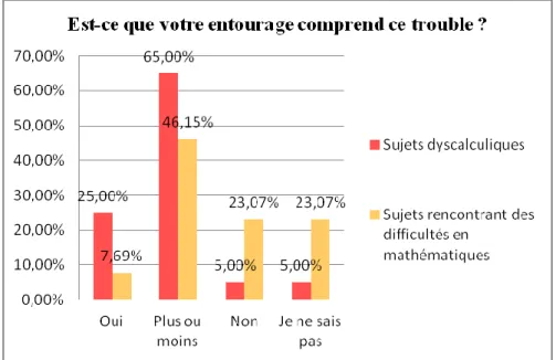 Figure 14 : Est-ce que votre entourage comprend ce trouble ? 