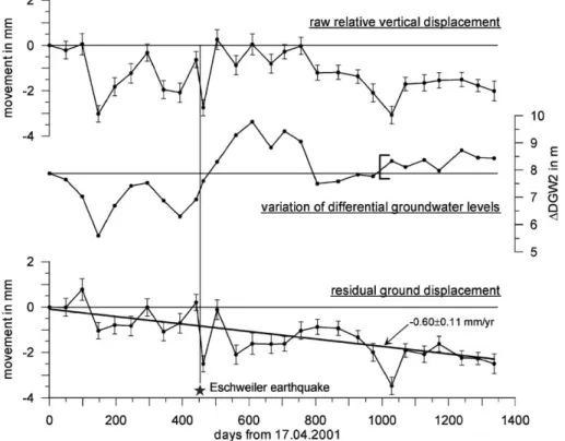 Fig. 5. Height change variations between the two ends of section 2, crossing the fault, and associated groundwater variations