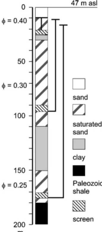 Fig. 7. Lithological and groundwater log used to model the effect of groundwater variations on the vertical displacement of the ground surface