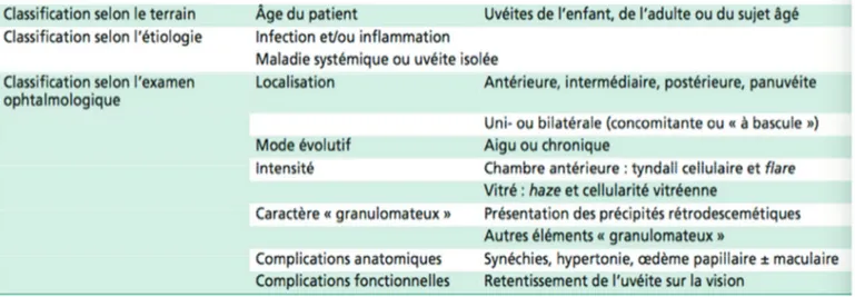 Figure 1 - Répartition des uvéites déclarées à la  pharmacovigilance unilatérale bilatérale 63%3%16%3%16% UAUIUP panUv mal définies