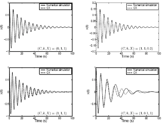 Figure 1.  Approximation of the response of a damped Duffing oscillator using the CX method ( c = 0.1 )