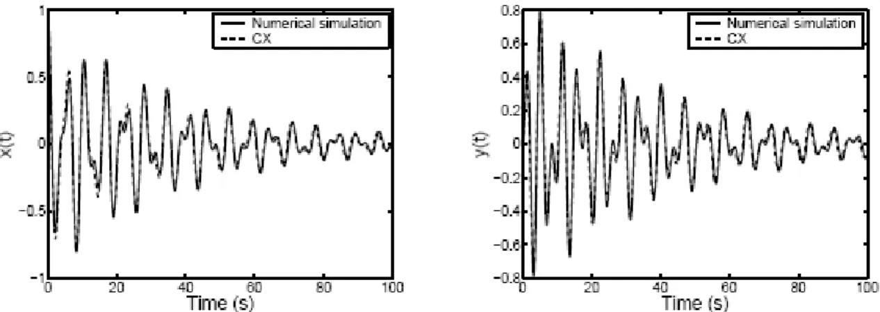 Figure 2.  Approximation of the response of a 2DOF nonlinear system using the CX method