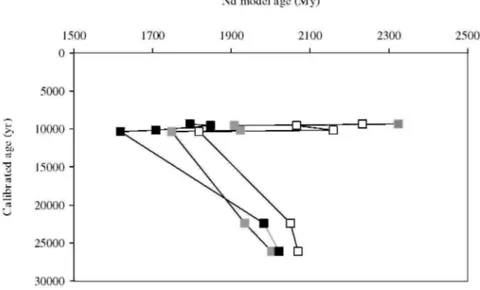 Fig. 3. Nd model ages versus calibrated ages for the PC 13 samples. The legends are as in Fig