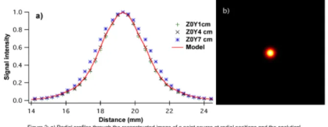 Figure   2   shows   the   radial   proﬁles   of   the   point   source   at   diﬀerent   radial   posiQons    within   the   scanner   FOV