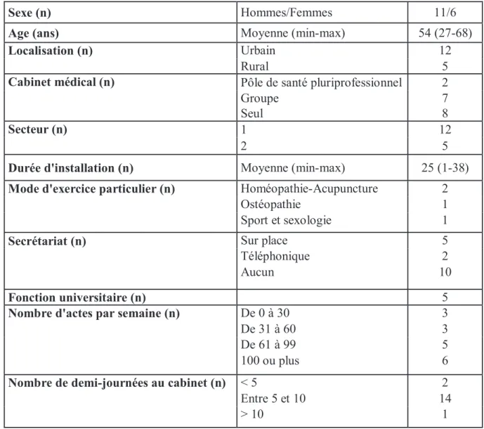 Tableau 1 : Caractéristiques des médecins généralistes interviewés  