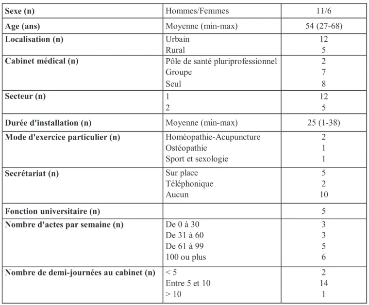 Tableau 1 : Caractéristiques des médecins généralistes interviewés  