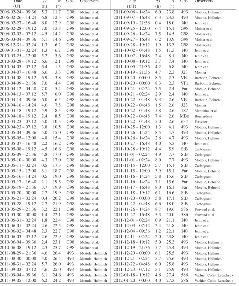 Table 1: Date, duration ( D ), phase angle (α), observatory, and observers of each lightcurve used in present study