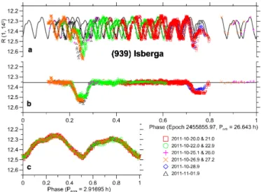 Figure 1: Lightcurves of Isberga showing the mutual eclipses and photometric variability induced by the primary rotation