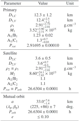 Table 4: Physical characteristics of the binary (939) Isberga. We list the char- char-acteristic of the mutual orbit and for both the primary and the satellite their surface- and volume-equivalent diameter, density, and mass