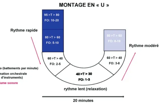 Fig. 1. Technique de musicothérapie réceptive : schéma de construction du montage en « U »