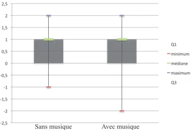 Tableau 4. Comparaison du ressenti des patients dans les deux groupes Score de COVI avant 