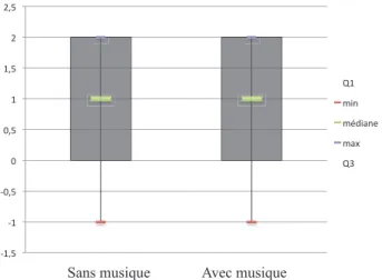 Tableau 5. Comparaison du ressenti des soignants dans les deux groupes 