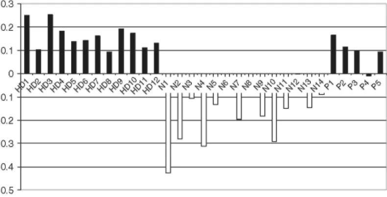 Fig. 2  Case loadings for blood sample datasets. HD patients (black bars, cases HDI-12), controls (white bars,  cases NI-14) and pre-symptomatic patients (black bars, cases PI-5)