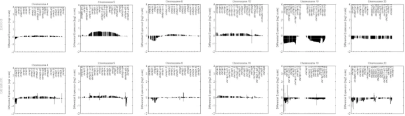 Fig. 6  Side-by-side comparison of the six chromosomal profiles (chr4, chr5, chr8, chr10, chr19, chr20) with the  highest similarity between blood and striatum: x-axis represents the genomic distance along each of the 