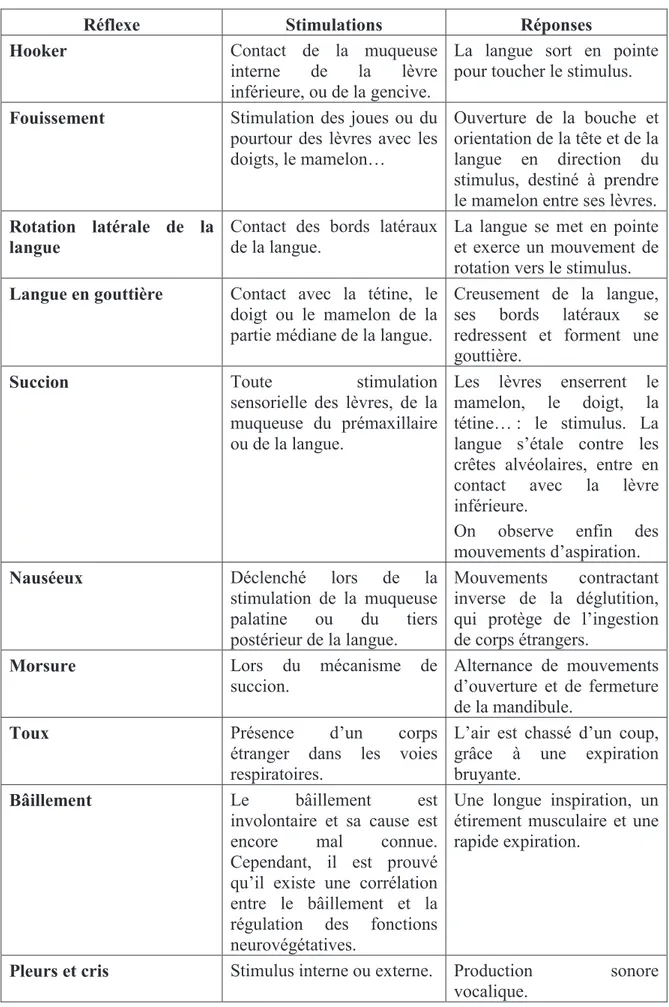 Tableau récapitulatif des différents réflexes du nourrisson :  