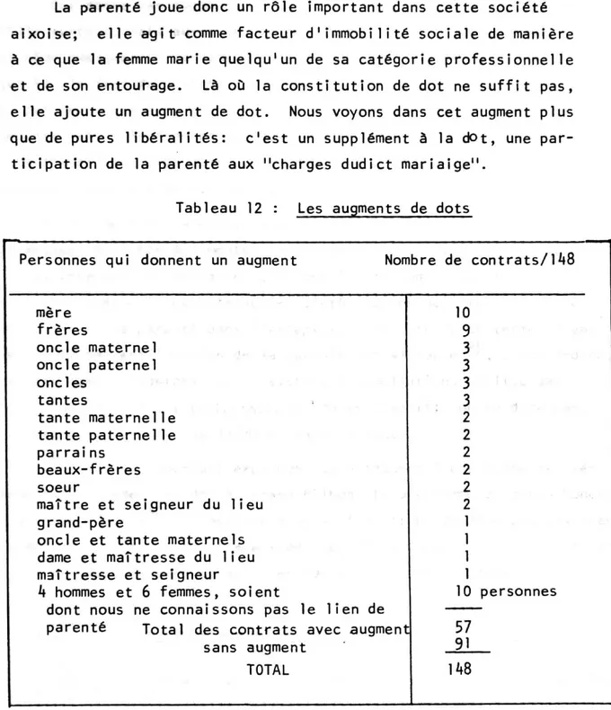 Tableau 12 : Les augments de dots 