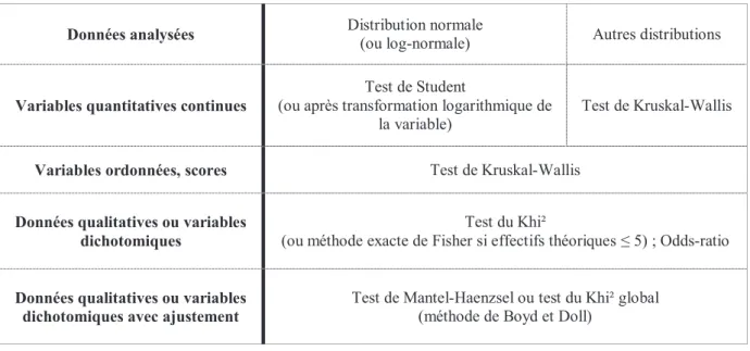 Tableau 1 - Tests statistiques utilisés  