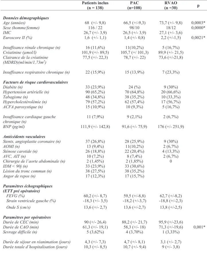 Tableau 2 - Caractéristiques des patients : Les variables quantitatives sont exprimées en moyennes et écarts  types