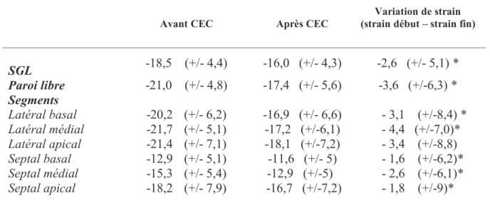 Tableau 4 - Valeurs de strain ventriculaire droit : Moyennes et écarts types des valeurs de strain  ventriculaire droit avant et après CEC ainsi que leur variation, * : p &lt; 0,05  Le strain était diminué après  CEC dans l’ensemble de la population étudié