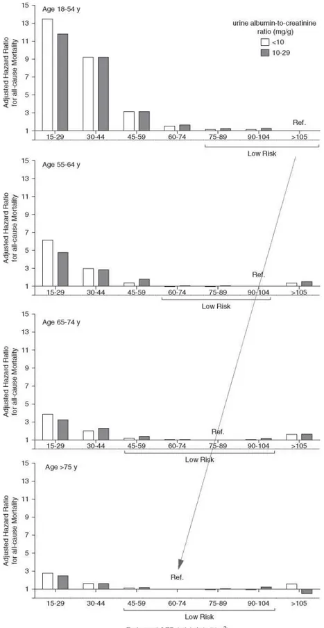 Figure   1.  Theassociation   betweeneGFRand   all-cause   mortality   depends   on   the   age group.Hazard ratio for mortality when the reference group is the one with the lowest risk