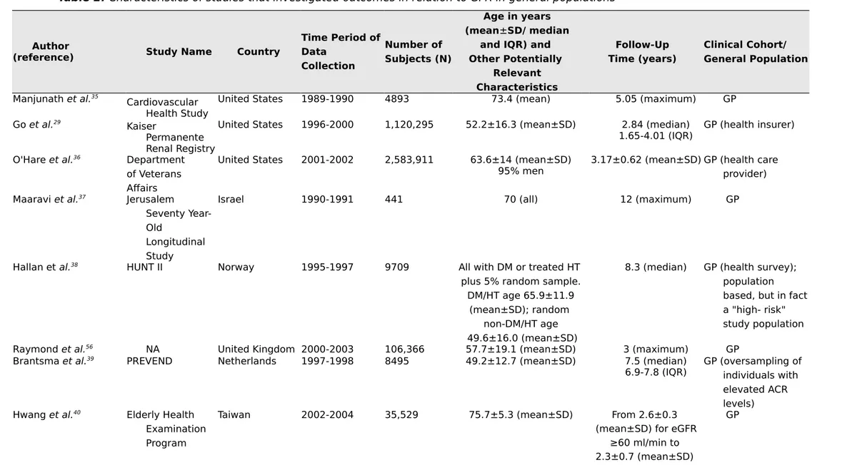 Table 2. Characteristics of studies that investigated outcomes in relation to GFR in general populations