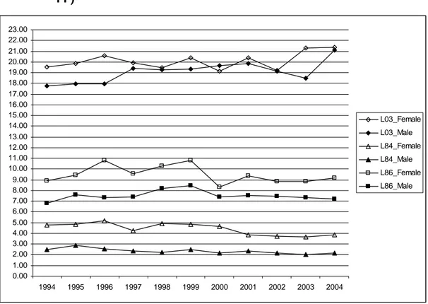 Figure 2. Incidence of low back pain over the 10 years registration period (‰  PP)  0.001.002.003.004.005.006.007.008.009.0010.0011.0012.0013.0014.0015.0016.0017.0018.0019.0020.0021.0022.0023.00 1994 1995 1996 1997 1998 1999 2000 2001 2002 2003 2004 L03_Fe