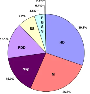 Figure 5. Number of stays by principal diagnostic category (one-day  hospitalization)  26.6%15.9%15.1%7.2%4.5%0.4%0.2% 30,1% HD : Herniated disc M : Miscellaneous