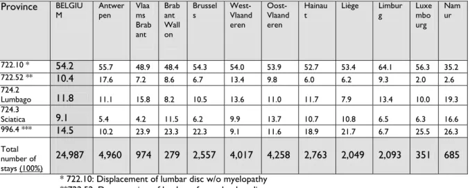 Table 6 : Percentage of hospital stays per province per selected principal  diagnosis (classic hospitalization) 