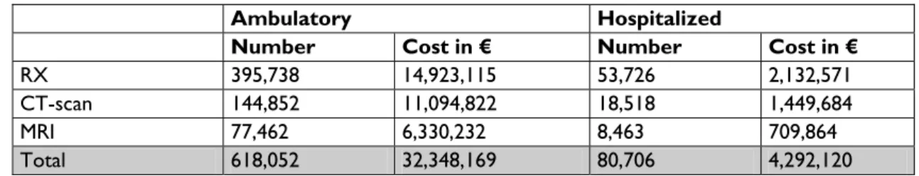 Table 9. Use of medical imaging for the lumbar spine 