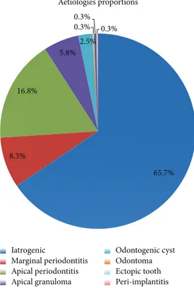 Figure 2: Aetiology of odontogenic CMRS. The main cause of odontogenic CMRS is iatrogenic and accounts for 65.7% of cases.