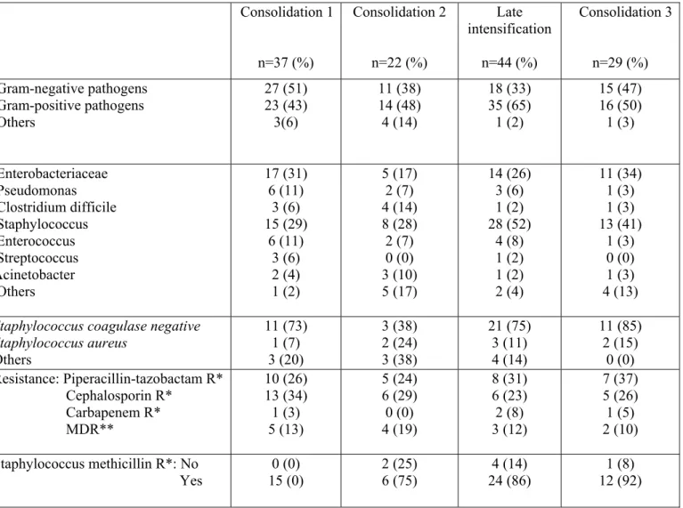 Table 3. Characteristics of the Pathogens at Baseline.   Consolidation  1  n=37 (%)  Consolidation 2 n=22 (%)  Late  intensification n=44 (%)  Consolidation 3 n=29 (%)   Gram-negative pathogens   Gram-positive pathogens    Others  27 (51) 23 (43) 3(6)  11 
