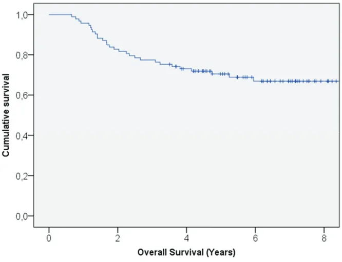 Figure 1. Kaplan-Meier plot of overall survival of study population . 