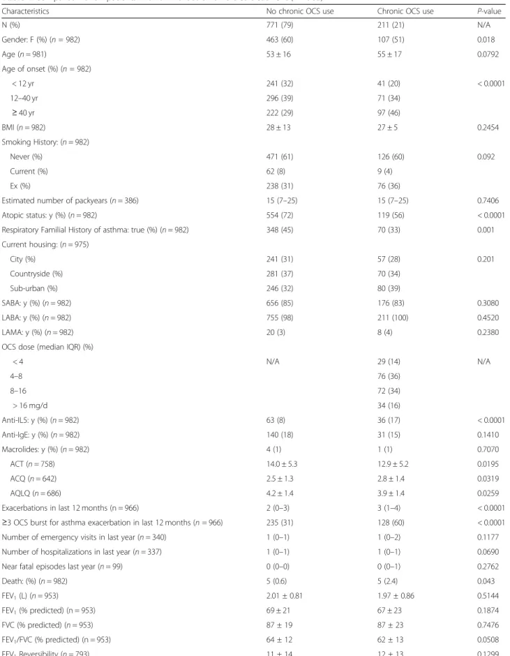 Table 1 Comparison of SA patients with or without chronic OCS treatment ( n = 982)