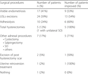 Table 2 Surgical procedures and number of patients improved depending on the procedure