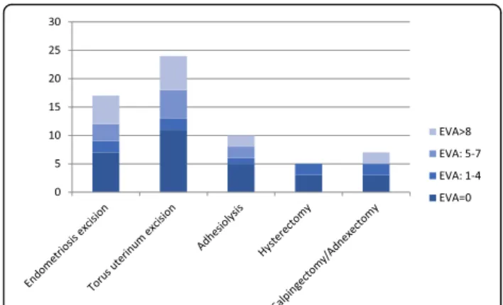 Fig. 4 Pain postoperative improvement depending on the surgical treatment