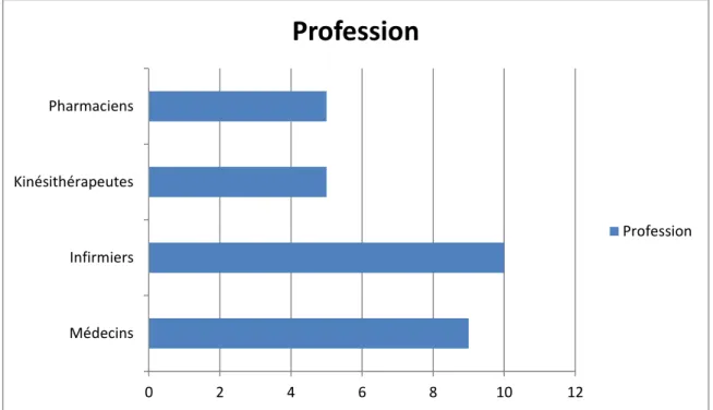 Figure 3. Répartition des professionnels par âge et sexe. 